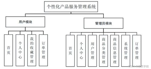 sprintboot計算機(jī)畢業(yè)設(shè)計個性化產(chǎn)品服務(wù)管理系統(tǒng)