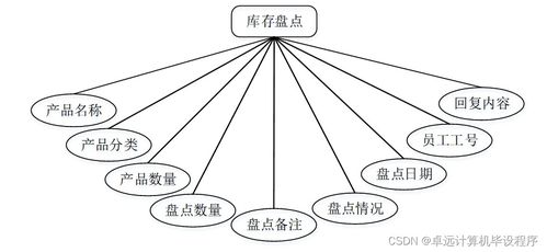 基于SSM框架的工廠產(chǎn)品銷存管理系統(tǒng)設(shè)計與實現(xiàn)