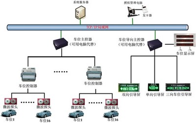 濟(jì)寧車位引導(dǎo)系統(tǒng)與高速公路服務(wù)區(qū)車位管理系統(tǒng)的計算機(jī)系統(tǒng)服務(wù)解析