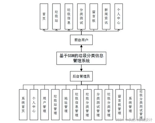 基于SSM的垃圾分類信息管理系統(tǒng)設計與實現(xiàn)