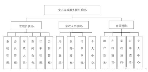 安心家政服務(wù)預(yù)約系統(tǒng)的設(shè)計與實現(xiàn)